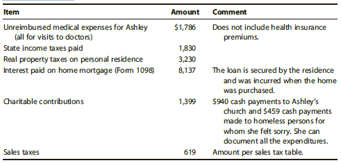 Ashley Panda lives at 1310 Meadow Lane, Wayne, OH 43466, and her Social Security number is 123-45-6789. Ashley is single and has a 20-year-old son, Bill. His Social Security number is 111-11-1112. Karl lives with Ashley, and she fully supports him. Bill spent 2016 traveling in Europe and was not a college student. He had gross income of $4,655 in 2016. Bill paid $4,000 of lodging expenses that Ashley reimbursed after they were fully documented. Ashley paid the $4,000 to Bill using a check from her sole proprietorship. That amount is not included in the items listed below.
Ashley owns the Enterprises LLC sole proprietorship, a data processing service (98- 7654321), which is located at 456 Hill Street, Wayne, OH 43466. The business activity code is 514210. Her 2016 Form 1040, Schedule C for Panda Enterprises shows revenues of $315,000, office expenses of $66,759, employee salary of $63,000, employee payroll taxes of $4,820, meals and entertainment expenses (before the 50% reduction) of $22,000, and rent expense of $34,000. The rent expense includes payments related to renting an office ($30,000) and payments related to renting various equipment ($4,000). There is no depreciation because all depreciable equipment owned has been fully depreciated in previous years. No fringe benefits are provided to the employee. Ashley personally purchases health insurance on herself and Bill. The premiums are $23,000 per year. Ashley has an extensive stock portfolio and has prepared the following analysis:


NOTE: Ashley received a Form 1099–B from her stockbroker that included the adjusted basis and sales proceeds for each of her stock transactions. The per-share cost includes commissions, and the per-share selling price is net of commissions. Also, the dividends are the actual dividends received in 2016, and these are both ordinary dividends and qualified dividends.
 Ashley had $800 of interest income from State of Ohio bonds and $600 of interest income on her Wayne Savings Bank account. She paid $25,000 of alimony to her former husband. His Social Security number is 123-45-6788.
Ashley itemizes her deductions and had the following items, which may be relevant to her return:


Ashley made a $30,000 estimated Federal income tax payment, does not want any of her taxes to finance presidential elections, has no foreign bank accounts or trusts, and wants any refund to be applied against her 2017 taxes.
Compute Ashley’s net tax payable or refund due for 2016. If you use tax forms for your computations, you will need Form 1040 and its Schedules A, C, D, and SE and Form 8949. Suggested software: H&R BLOCK Tax Software.

