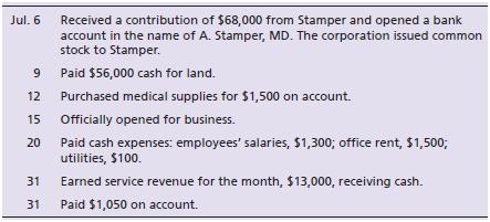 Ashley Stamper opened a medical practice. During July, the first month of operation, the business, titled Ashley Stamper, MD, experienced the following events:


Analyze the effects of these events on the accounting equation of the medical practiceof Ashley Stamper, MD, using the following format:


