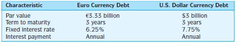 Ashton Bishop is the debt manager for World Telephone, which needs €3.33 billionEuro financing for its operations. Bishop is considering the choice between issuanceof debt denominated in:
• Euros (€), or
• U.S. dollars, accompanied by a combined interest rate and currency swap.
a. Explain one risk World would assume by entering into the combined interest rate and currency swap. Bishop believes that issuing the U.S.-dollar debt and entering into the swap can lower World’s cost of debt by 45 basis points. Immediately after selling the debt issue, World would swap the U.S. dollar payments for Euro payments throughout the maturity of the debt. She assumes a constant currency exchange rate throughout the tenor of the swap. Exhibit 1 gives details for the two alternative debt issues. Exhibit 2 provides current information about spot currency exchange rates and the 3-year tenor Euro/U.S. Dollar currency and interest rate swap.

EXHIBIT 1  
World Telephone Debit Details

EXHIBIT 2 
Currency exchange rate and Swap Information
Note: Your response should show both the correct currency ($ or €) and amount for each cash flow.
Answer problem b in the template provided. Template for problem b


c. State whether or not World would reduce its borrowing cost by issuing the debtdenominated in S. dollars, accompanied by the combined interest rate andcurrency swap. Justify your response with one reason.

