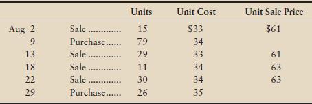 Assume a Gold Medal Sports outlet store began August 2012 with 44 pairs of running shoes that cost the store $33 each. The sale price of these shoes was $61. During August, the store completed these inventory transactions:


Requirements
1. The preceding data are taken from the store’s perpetual inventory records. Which cost method does the store use? Explain how you arrived at your answer.
2. Determine the store’s cost of goods sold for August. Also compute gross profit for August.
3. What is the cost of the store’s August 31 inventory of running shoes?

