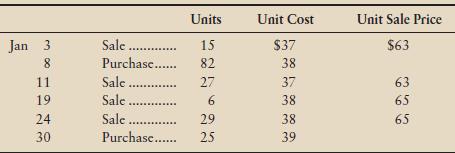 Assume a Tilton Sports outlet store began January 2012 with 42 pairs of running shoes that cost the store $37 each. The sale price of these shoes was $63. During January, the store completed these inventory transactions:


Requirements
1. The preceding data are taken from the store’s perpetual inventory records. Which cost method does the store use? Explain how you arrived at your answer.
2. Determine the store’s cost of goods sold for January. Also compute gross profit for January.
3. What is the cost of the store’s January 31 inventory of running shoes?

