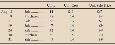 Assume a Waverly outlet store began August 2012 with 52 units of inventory that cost $13 each. The sale price of these units was $67. During August, the store completed these inventory transactions:


Requirements
1. Determine the store’s cost of goods sold for August under the periodic inventory system. Assume the FIFO method.
2. Compute gross profit for August.

