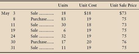 Assume a Whitewater outlet store began May 2012 with 48 units of inventory that cost $18 each. The sale price of these units was $73. During May, the store completed these inventory transactions:


Requirements
1. Determine the store’s cost of goods sold for May under the periodic inventory system. Assume the FIFO method.
2. Compute gross profit for May.

