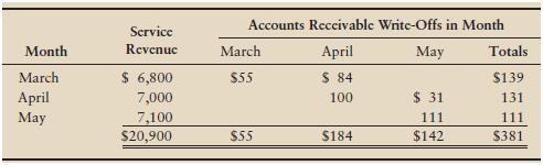 Assume Beech Tree Foods, Inc., experienced the following revenue and accounts receivable write-offs:


Suppose Beech Tree estimates that 4% of revenues will become uncollectible.

Requirement
Journalize service revenue (all on account), bad-debt expense, and write-off s during May. Include explanations.

