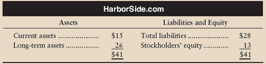 Assume Caltron paid $20 million to purchase HarborSide.com. Assume further that HarborSide had the following summarized data at the time of the Caltron acquisition (amounts in millions):


HarborSide’s long-term assets had a current market value of only $21 million.

Requirements
1. Compute the cost of goodwill purchased by Caltron.
2. Journalize Caltron’s purchase of HarborSide.
3. Explain how Caltron will account for goodwill.

