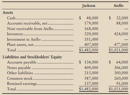 Assume Jackson, Inc., paid $351,000 to acquire all the common stock of Aiello Corporation, and Aiello owes Jackson $168,000 on a note payable. Immediately after the purchase on September 30, 2012, the two companies’ balance sheets follow.


Requirement
Prepare the work sheet for the consolidated balance sheet of Jackson, Inc. Use Exhibit 8-7 as a model.

