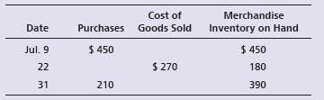 Assume that a Logan Burger restaurant has the following perpetual inventory record for hamburger patties:


At July 31, the accountant for the restaurant determines that the current replacement cost of the ending merchandise inventory is $435. Make any adjusting entry needed to apply the lower-of-cost-or-market rule. Merchandise inventory would be reported on the balance sheet at what value on July 31?

