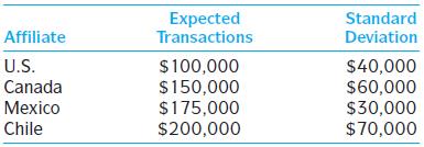 Assume that interaffiliate cash flows are uncorrelated with one another. Calculatethe standard deviation of the portfolio of cash held by the centralized depositoryfor the following affiliate members:

