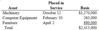 Assume that TDW Corporation (calendar year end) has 2016 taxable income of $650,000 before the §179 expenses, acquired the following assets during 2016:
a. What is the maximum amount of §179 expense TDW may deduct for 2016?
b. What is the maximum total depreciation expense, including §179 expense, that TDW may deduct in 2016 on the assets it placed in service in 2015 assuming no bonus depreciation?

