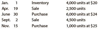 Assume that the business in Exercise 7-9 maintains a perpetual inventory system. Determine the cost of merchandise sold for each sale and the inventory balance after each sale, assuming the last-in, first-out method. Present the data in the form illustrated in Exhibit 4.

In Exercise 7-9
The following units of a particular item were available for sale during the calendar year:


