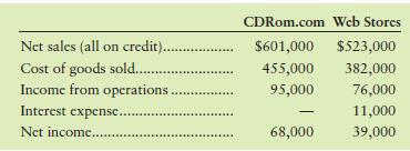 Assume that you are considering purchasing stock as an investment. You have narrowed the choice to CDRom.com and Web Stores and have assembled the following data.
Selected income statement data for the current year:


Selected balance sheet and market price data at end of current year:


Selected balance sheet data at beginning of current year:


Your strategy is to invest in companies that have low price/earnings ratios but appear to be in good shape financially. Assume that you have analyzed all other factors and that your decision depends on the results of ratio analysis.

Requirements
1. Compute the following ratios for both companies for the current year and decide which company’s stock better fits your investment strategy.
a. Quick (acid-test) ratio
b. Inventory turnover
c. Days’ sales in average receivables
d. Debt ratio
e. Times-interest-earned ratio
f. Return on common stockholders’ equity
g. Earnings per share of common stock
h. Price/earnings ratio
2. Compute each company’s economic-value-added (EVA®) measure and determine whether the companies’ EVA®s confirm or alter your investment decision. Each company’s cost of capital is 12%.

