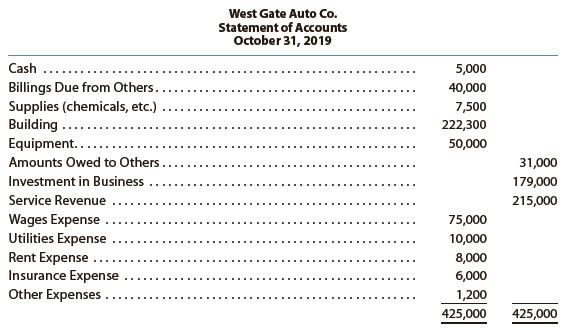 Assume that you recently accepted a position with Five Star National Bank & Trust as an assistant loan officer. As one of your first duties, you have been assigned the responsibility of evaluating a loan request for $300,000 from West Gate Auto Co., a small proprietorship. In support of the loan application, Joan Whalen, owner, submitted a “Statement of Accounts” (trial balance) for the first year of operations ended October 31, 2019.


1. Explain to Joan Whalen why a set of financial statements (income statement, statement of owner’s equity, and balance sheet) would be useful to you in evaluating the loan request.
2. In discussing the “Statement of Accounts” with Joan Whalen, you discovered that the accounts had not been adjusted at October 31. Analyze the “Statement of Accounts” and indicate possible adjusting entries that might be necessary before an accurate set of financial statements could be prepared.
3. Assuming that an accurate set of financial statements will be submitted by Joan Whalen in a few days, what other considerations or information would you require before making a decision on the loan request?

