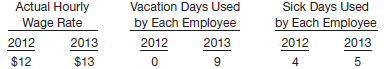 Assume the facts in E13-5, except that Matthewson Company has chosen not to accrue paid sick leave until used, and has chosen to accrue vacation time at expected future rates of pay without discounting. The company used the following projected rates to accrue vacation time.
Year in Which Vacation________Projected Future Pay Rates
Time Was Earned __________Used to Accrue Vacation Pay
2012 ……………………………………………………….……………………………$12.90
2013………………………………………………………………….…………………… 13.70

In E13-5
Matthewson Company began operations on January 2, 2012. It employs 9 individuals who work 8-hour days and are paid hourly. Each employee earns 10 paid vacation days and 6 paid sick days annually. Vacation days may be taken after January 15 of the year following the year in which they are earned. Sick days may be taken as soon as they are earned; unused sick days accumulate. Additional information is as follows.


Matthewson Company has chosen to accrue the cost of compensated absences at rates of pay in effect during the period when earned and to accrue sick pay when earned.

Instructions
(a) Prepare journal entries to record transactions related to compensated absences during 2012 and 2013.
(b) Compute the amounts of any liability for compensated absences that should be reported on the balance sheet at December 31, 2012 and 2013.

