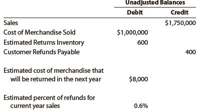 Assume the following data for Casper Company before its year-end adjustments:


Journalize the adjusting entries for the following:
a. Estimated customer allowances
b. Estimated customer returns

