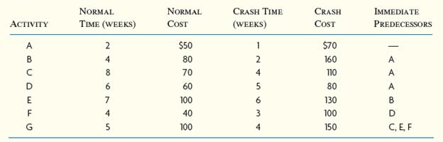 Assume the network and data that follow:


a. Construct the network diagram.
b. Indicate the critical path when normal activity times are used
c. Compute the minimum total direct cost for each project duration based on the cost associated with each activity. Consider durations of 13, 14, 15, 16, 17, and 18 weeks
d. If the indirect costs for each project duration are $400 (18 weeks), $350 (17 weeks), $300 (16 weeks), $250 (15 weeks), $200 (14 weeks), and $150 (13 weeks), what is the total project cost for each duration? Indicate the minimum total project cost duration.

