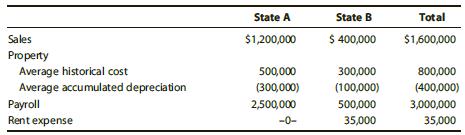 Assume the same facts as in Problem 31, except that A uses a single-factor apportionment formula that consists solely of sales and B uses a three-factor apportionment formula that equally weights sales, property (at historical cost), and payroll. State B does not include rent payments in the property factor.

Data from Problem 31

