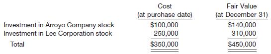 Assume the same information as in E17-19 for Lilly Company. In addition, assume that the investment in the Woods Inc. stock was sold during 2015 for $195,000. At December 31, 2015, the following information relates to its two remaining investments of common stock.
Net income before any security gains and losses for 2015 was $905,000.
Instructions
(a) Compute the amount of net income or net loss that Lilly should report for 2015, taking into consideration Lilly’s security transactions for 2015.
(b) Prepare the journal entry to record unrealized gain or loss related to the investment in Arroyo Company stock at December 31, 2015.

