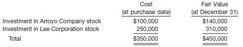 Assume the same information as in E17-19 for Lilly Company. In addition, assume that the investment in the Woods Inc. stock was sold during 2013 for $195,000. At December 31, 2013, the following information relates to its two remaining investments of common stock.


Net income before any security gains and losses for 2013 was $905,000.

In E17-19
Presented below is information related to the purchases of common stock by Lilly Company during 2012.


Instructions
(a) Compute the amount of net income or net loss that Lilly should report for 2013, taking into consideration Lilly’s security transactions for 2013.
(b) Prepare the journal entry to record unrealized gain or loss related to the investment in Arroyo Company stock at December 31, 2013.

