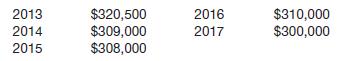 Assume the same information as in E17-3 except that the securities are classified as available-for-sale. The fair value of the bonds at December 31 of each year-end is as follows.
Instructions
(a) Prepare the journal entry at the date of the bond purchase.
(b) Prepare the journal entries to record the interest received and recognition of fair value for 2013.
(c) Prepare the journal entry to record the recognition of fair value for 2014.

