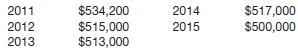 Assume the same information as in E17-3 except that the securities are classified as available-for-sale. The fair value of the bonds at December 31 of each year-end is as follows.


In E17-3
On January 1, 2011, Roosevelt Company purchased 12% bonds, having a maturity value of $500,000, for $537,907.40. The bonds provide the bondholders with a 10% yield. They are dated January 1, 2011, and mature January 1, 2016, with interest receivable December 31 of each year. Roosevelt Company uses the effective-interest method to allocate unamortized discount or premium. The bonds are classified in the held-to-maturity category.

Instructions
(a) Prepare the journal entry at the date of the bond purchase.
(b) Prepare the journal entries to record the interest received and recognition of fair value for 2011.
(c) Prepare the journal entry to record the recognition of fair value for 2012.

