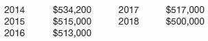 Assume the same information as in IFRS17-12 except that Roosevelt has an active trading strategy for these bonds. The fair value of the bonds at December 31 of each year-end is as follows.
Instructions
(a) Prepare the journal entry at the date of the bond purchase.
(b) Prepare the journal entries to record the interest received and recognition of fair value for 2014.
(c) Prepare the journal entry to record the recognition of fair value for 2015.

