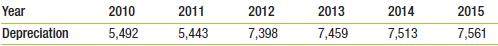 Assuming that KMS’s market share will increase by 0.25% per year (implying that the investment, financing, and depreciation will be adjusted as described in Problems 13 and 14), and that the working capital assumptions used in the chapter still hold, calculate KMS’s working capital requirements through 2015 (that is, reproduce Table 18.9 under the new assumptions).

Data from Problem 13:
Under the assumption that KMS’s market share will increase by 0.25% per year, you determine that the plant will require an expansion in 2012. The expansion will cost $20 million

Data from Problem 14:
Under the assumption that KMS’s market share will increase by 0.25% per year, you project the following depreciation:
	

