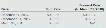 Assuming that MNC did not enter into a forward contract, how much foreign exchange gain or loss should it report on its 2017 income statement with regard to this transaction?
a. $5,000 gain
b. $3,000 gain
c. $2,000 loss
d. $1,000 loss

MNC Corp. (a U.S.-based company) sold parts to a South Korean customer on December 1, 2017, with payment of 10 million South Korean won to be received on March 31, 2018. The following exchange rates apply:


MNC’s incremental borrowing rate is 12 percent. The present value factor for three months at an annual interest rate of 12 percent (1 percent per month) is 0.9706.

