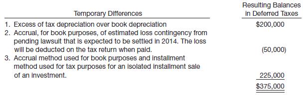 At December 31, 2013, Belmont Company had a net deferred tax liability of $375,000. An explanation of the items that compose this balance is as follows.
In analyzing the temporary differences, you find that $30,000 of the depreciation temporary difference will reverse in 2014, and $120,000 of the temporary difference due to the installment sale will reverse in 2014. The tax rate for all years is 40%.
Instructions
Indicate the manner in which deferred taxes should be presented on Belmont Company’s December 31, 2013, balance sheet.

