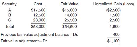 At December 31, 2013, the available-for-sale equity portfolio for Steffi Graf, Inc. is as follows.
On January 20, 2014, Steffi Graf, Inc. sold security A for $15,100. The sale proceeds are net of brokerage fees.
Instructions
(a) Prepare the adjusting entry at December 31, 2013, to report the portfolio at fair value.
(b) Show the balance sheet presentation of the investment-related accounts at December 31, 2013.
(c) Prepare the journal entry for the 2014 sale of security A.

