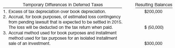 At December 31, 2014, Cascade Company had a net deferred tax liability of $450,000. An explanation of the items that compose this balance is as follows.
In analyzing the temporary differences, you find that $30,000 of the depreciation temporary difference will reverse in 2015, and $120,000 of the temporary difference due to the installment sale will reverse in 2015. The tax rate for all years is 40%.
Instructions
Indicate the manner in which deferred taxes should be presented on Cascade Company’s December 31, 2014, statement of financial position.

