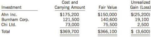 At December 31, 2014, the equity investments of Wang Inc. that were accounted for using the fair value through other comprehensive income model without recycling (application of IFRS 9) were as follows:
Because of a change in relationship with Ahn Inc., Wang Inc. sold its investment in Ahn for $153,300 on January 20, 2015. No other investments were acquired or sold during 2015; however, a dividend of $1,300 was received from Burnham Corp. in June. At December 31, 2015, the fair values of Burnham and Chi shares were $153,750 and $72,600, respectively.

Instructions
(a) Prepare the entry to adjust the portfolio of investments to fair value at December 31, 2014.
(b) Prepare the presentation of all investment-related accounts on the statement of financial position at December 31, 2014.
(c) Indicate what accounts and amounts would be reported on the statement of comprehensive income for the year ended December 31, 2014, and where each would be reported.
(d) Prepare the journal entries for the 2015 sale of the investment in Ahn Inc. and for the dividend received from Burnhan1 Corp.
(e) Prepare the journal entry required at December 31, 2015, to adjust the investments to fair value.

