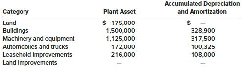 At December 31, 2017, Cord Company’s plant asset and accumulated depreciation and amortization accounts had balances as follows:


Depreciation methods and useful lives:
Buildings—150% declining balance; 25 years.
Machinery and equipment—Straight line; 10 years.
Automobiles and trucks—150% declining balance; 5 years, all acquired after 2014.
Leasehold improvements—Straight line.
Land improvements—Straight line.
Depreciation is computed to the nearest month and residual values are immaterial. Transactions during 2018 and other information:
a. On January 6, 2018, a plant facility consisting of land and building was acquired from King Corp. in exchange for 25,000 shares of Cord’s common stock. On this date, Cord’s stock had a fair value of $50 a share. Current assessed values of land and building for property tax purposes are $187,500 and $562,500, respectively.
b. On March 25, 2018, new parking lots, streets, and sidewalks at the acquired plant facility were completed at a total cost of $192,000. These expenditures had an estimated useful life of 12 years.
c. The leasehold improvements were completed on December 31, 2014, and had an estimated useful life of eight years. The related lease, which would terminate on December 31, 2020, was renewable for an additional four-year term. On April 30, 2018, Cord exercised the renewal option.
d. On July 1, 2018, machinery and equipment were purchased at a total invoice cost of $325,000. Additional costs of $10,000 for delivery and $50,000 for installation were incurred.
e. On August 30, 2018, Cord purchased a new automobile for $12,500.
f. On September 30, 2018, a truck with a cost of $24,000 and a book value of $9,100 on date of sale was sold for $11,500. Depreciation for the nine months ended September 30, 2018, was $2,650.
g. On December 20, 2018, a machine with a cost of $17,000 and a book value of $2,975 at date of disposition was scrapped without cash recovery.

Required:
1. Prepare a schedule analyzing the changes in each of the plant asset accounts during 2018. This schedule should include columns for beginning balance, increase, decrease, and ending balance for each of the plant asset accounts. Do not analyze changes in accumulated depreciation and amortization.
2. For each asset category, prepare a schedule showing depreciation or amortization expense for the year ended December 31, 2018. Round computations to the nearest whole dollar.

