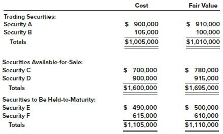 At December 31, 2018, Hull-Meyers Corp. had the following investments that were purchased during 2018, its first year of operations:


No investments were sold during 2018. All securities except Security D and Security F are considered short-term investments. None of the fair value changes is considered permanent.

Required:
Determine the following amounts at December 31, 2018.
1. Investments reported as current assets
2. Investments reported as noncurrent assets
3. Unrealized gain (or loss) component of income before taxes
4. Unrealized gain (or loss) component of accumulated other comprehensive income in shareholders’ equity

