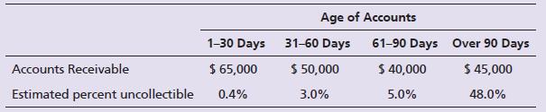 At December 31, 2018, the Accounts Receivable balance of GPS Technology is $200,000. The Allowance for Bad Debts account has a $24,110 debit balance. GPS Technology prepares the following aging schedule for its accounts receivable:


Requirements:
1. Journalize the year-end adjusting entry for bad debts on the basis of the aging schedule. Show the T-account for the Allowance for Bad Debts at December 31, 2018.
2. Show how GPS Technology will report its net accounts receivable on its December 31, 2018, balance sheet.

