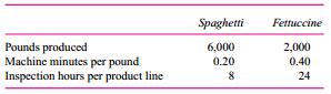 At its Lyle Avenue plant, Milan Pasta produces two types of pasta: spaghetti and fettuccine. The two pastas are produced on the same machines, with different settings and slightly different raw materials. The fettuccine, being a wider noodle and more susceptible to curling edges, requires
more inspection time. The total daily cost of inspection is $500. Here are daily production data for the two products:
Required:
a. Calculate the inspection cost per pound of pasta using traditional absorption costing with number of machine hours as the allocation base.
b. Calculate the inspection cost per pound of pasta using activity-based costing. Assume inspection time is the cost driver.
c. Analyze why inspection costs differ between the methods used in (a) and (b).

