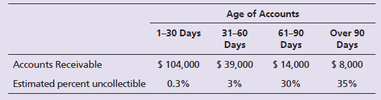 At September 30, 2018, the accounts of Green Terrace Medical Center (GTMC) include the following:

Accounts Receivable ………………….……………………………………..$ 145,000
Allowance for Bad Debts (credit balance) …………………………………3,500

During the last quarter of 2018, GTMC completed the following selected transactions:
• Sales on account, $450,000. Ignore Cost of Goods Sold.
• Collections on account, $427,100
• Wrote off accounts receivable as uncollectible: Regan, Co., $1,400; Owen Reis, $800; and Patterson, Inc., $700
• Recorded bad debts expense based on the aging of accounts receivable, as follows:


Requirements:
1. Open T-accounts for Accounts Receivable and Allowance for Bad Debts. Journalize the transactions (omit explanations) and post to the two accounts.
2. Show how Green Terrace Medical Center should report net accounts receivable on its December 31, 2018, balance sheet.

