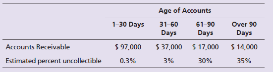 At September 30, 2018, the accounts of Spring Mountain Medical Center (SMMC) include the following:

Accounts Receivable ………………………..………………………………………..…...$145,000
Allowance for Bad Debts (credit balance) ………………………………………………3,400

During the last quarter of 2018, SMMC completed the following selected transactions:
• Sales on account, $475,000. Ignore Cost of Goods Sold.
• Collections on account, $451,800.
• Wrote off accounts receivable as uncollectible: Randall, Co., $1,800; Oliver Welch, $900; and Rain, Inc., $500
• Recorded bad debts expense based on the aging of accounts receivable, as follows:


Requirements:
1. Open T-accounts for Accounts Receivable and Allowance for Bad Debts. Journalize the transactions (omit explanations) and post to the two accounts.
2. Show how Spring Mountain Medical Center should report net accounts receivable on its December 31, 2018, balance sheet.

