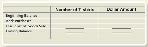 At the beginning of the January 2019, Canyon Canoe Company decided to carry and sell T-shirts with its logo printed on them. Canyon Canoe Company uses the perpetual inventory system to account for the inventory. During February 2019, Canyon Canoe Company completed the following merchandising transactions:


Requirements:
1. Assume Canton Canoe Company began February with 94 T-shirts in inventory that cost $5 each. Prepare the perpetual inventory records for February using the FIFO inventory costing method.
2. Provide a summary for the month, in both units and dollars, of the change in inventory in the following format:


