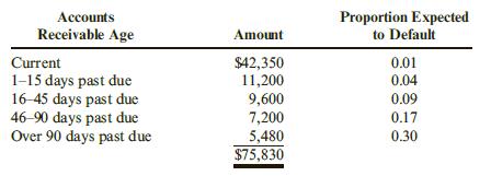 At the beginning of the year, Lennon Electronics had an accounts receivable balance of $34,800 and a balance in the allowance for doubtful accounts of $3,640 (credit). During the year, Lennon had credit sales of $891,420, collected accounts receivable in the amount of $821,400, wrote off $28,990 of accounts receivable, and had the following data for accounts receivable at the end of the period:

Required:
1. Determine the desired post adjustment balance in allowance for doubtful accounts (round amounts to nearest dollar for each aging category).
2. Determine the balance in allowance for doubtful accounts before the bad debt expense adjusting entry is posted.
3. Compute bad debt expense.
4. Prepare the adjusting entry to record bad debt expense.

