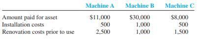 At the beginning of the year, Plummer’s Sports Center bought three used fitness machines from Advantage, Inc. The machines immediately were overhauled, installed, and started operating. The machines were different; therefore, each had to be recorded separately in the accounts.


By the end of the first year, each machine had been operating 4,800 hours.

Required:
 1. Compute the cost of each machine.
 2. Give the entry to record depreciation expense at the end of year 1, assuming the following:


