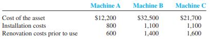 At the beginning of the year, Ramos Inc. bought three used machines from Santaro Corporation. The machines immediately were overhauled, installed, and started operating. The machines were different; therefore, each had to be recorded separately in the accounts.


By the end of the first year, each machine had been operating 7,000 hours.

Required:
 1. Compute the cost of each machine.
 2. Give the entry to record depreciation expense at the end of year 1, assuming the following:


