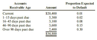 At the beginning of the year, Tennyson Auto Parts had an accounts receivable balance of $31,800 and a balance in the allowance for doubtful accounts of $2,980 (credit). During the year, Tennyson had credit sales of $624,300, collected accounts receivable in the amount of $602,700, wrote off $18,600 of accounts receivable, and had the following data for accounts receivable at the end of the period:
Required:
1. Determine the desired post adjustment balance in allowance for doubtful accounts.
2. Determine the balance in allowance for doubtful accounts before the bad debt expense adjusting entry is posted.
3. Compute bad debt expense.
4. Prepare the adjusting entry to record bad debt expense.

