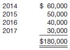 At the end of 2013, Lucretia McEvil Company has $180,000 of cumulative temporary differences that will result in reporting future taxable amounts as shown on the next page.
Tax rates enacted as of the beginning of 2012 are:
McEvil’s taxable income for 2013 is $320,000. Taxable income is expected in all future years.
Instructions
(a) Prepare the journal entry for McEvil to record income taxes payable, deferred income taxes, and income tax expense for 2013, assuming that there were no deferred taxes at the end of 2012.
(b) Prepare the journal entry for McEvil to record income taxes payable, deferred income taxes, and income tax expense for 2013, assuming that there was a balance of $22,000 in a Deferred Tax Liability account at the end of 2012.

