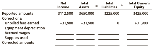 At the end of August, the first month of operations, the following selected data were taken from the financial statements of Tucker Jacobs, an attorney:
Net income for August ……………………………… $112,500
Total assets at August 31 …………………………… 650,000
Total liabilities at August 31 ……………………….. 225,000
Total owner’s equity at August 31 ……………….. 425,000

In preparing the financial statements, adjustments for the following data were overlooked:
• Unbilled fees earned at August 31, $31,900.
• Depreciation of equipment for August, $7,500.
• Accrued wages at August 31, $5,200.
• Supplies used during August, $3,000.

Instructions
1. Journalize the entries to record the omitted adjustments.
2. Determine the correct amount of net income for August and the total assets, liabilities, and owner’s equity at August 31. In addition to indicating the corrected amounts, indicate the effect of each omitted adjustment by setting up and completing a columnar table similar to the following. The first adjustment is presented as an example.


