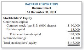 At the end of the 2011 annual reporting period, Barnard Corporation’s balance sheet showed
the following:


During 2012, the following selected transactions (summarized) were completed:
 a. Sold and issued 1,000 shares of common stock at $25 cash per share (at year-end).
 b. Determined net income, $43,000.
 c. Declared and paid a cash dividend of $3 per share on the beginning shares outstanding.

 Required:
 1. Prepare the stockholders’ equity section of the balance sheet at December 31, 2012.
 2. Give the journal entry to record the sale and issuance of the 1,000 shares of common stock.

