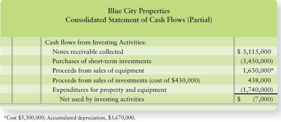 At the end of the year, Blue City Properties’ statement of cash flows reported the following for investment activities:


Requirement
For each item listed, make the journal entry that placed the item on Blue City’s statement of cash flows.

