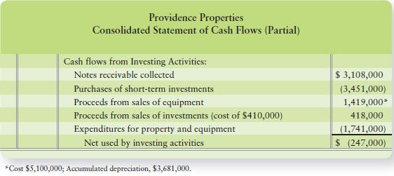 At the end of the year, Providence Properties’ statement of cash flows reported the following for investing activities:


Requirement
For each item listed, make the journal entry that placed the item on Providence’s statement of cash flows.

