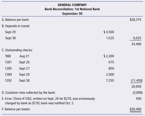 Auditors typically will find the items lettered A–F in a client-prepared bank reconciliation.


Required:
Assume these facts: On October 11, the auditor received a cutoff bank statement dated October 7. The September 30 deposit in transit; the outstanding checks 1281, 1285, 1289, and 1292; and the correction of the bank error regarding check 1282 appeared on the cutoff bank statement.
a. For each of the preceding lettered items A–F, select one or more of the following procedures 1–10 that you believe the auditor should perform to obtain evidence about the item. These procedures may be selected once, more than once, or not at all. Be prepared to explain the reasons for your choices.
 1. Trace to cash receipts journal.
 2. Trace to cash disbursements journal.
 3. Compare to the September 30 general ledger.
 4. Confirm directly with the bank.
 5. Inspect bank credit memo.
 6. Inspect bank debit memo.
 7. Ascertain reason for unusual delay, if any.
 8. Inspect supporting documents for reconciling items that do not appear on the cutoff bank statement.
 9. Trace items on the bank reconciliation to the cutoff bank statement.
 10. Trace items on the cutoff bank statement to the bank reconciliation.
b. Auditors ordinarily foot a client-prepared bank reconciliation. If the auditors had performed this recalculation on the preceding bank reconciliation, what might they have found? Be prepared to discuss any findings.

