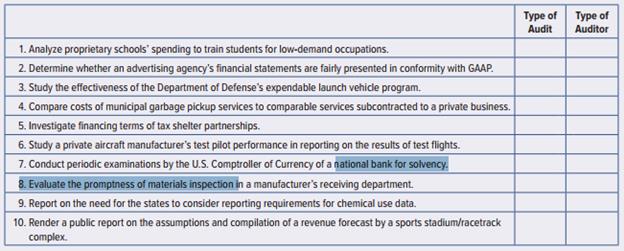 Audits may be characterized as (a) financial statement audits, (b) compliance audits, (c) economy and efficiency audits, and (d) program results audits. The work can be done by independent (external) auditors, internal auditors, or governmental auditors (including IRS auditors and federal bank examiners). Following is a list of the purposes or products of various audit engagements:


Required:
For each of the engagements listed, indicate (1) the type of audit (financial statement, compliance, economy and efficiency, or program results) and (2) the type of auditors you would expect to be involved.

