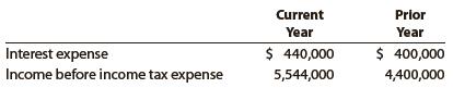 Averill Products Inc. reported the following on the company’s income statement in two recent years:


a. Determine the times interest earned ratio for the current year and the prior year. Round to one decimal place.
b. Is the number of times interest charges are earned improving or declining?

